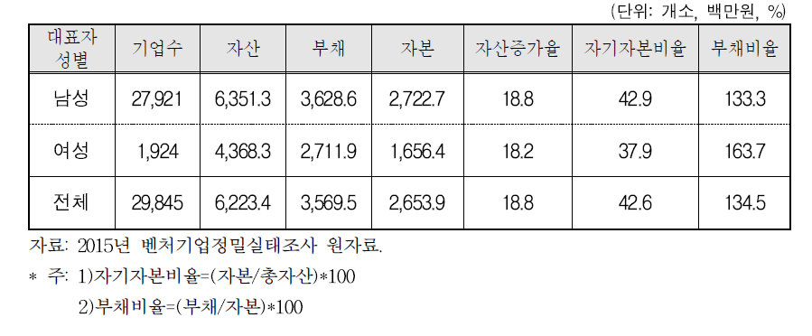 벤처기업의 재무현황