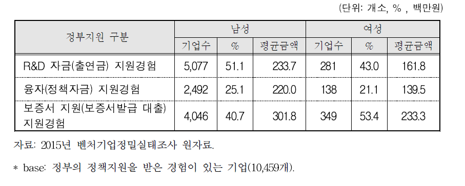 정부 정책지원자금 혜택 현황