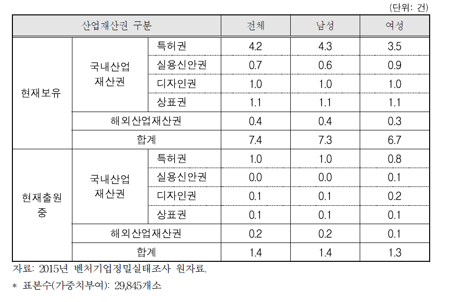 산업재산권 보유 및 출원 현황(평균건수)