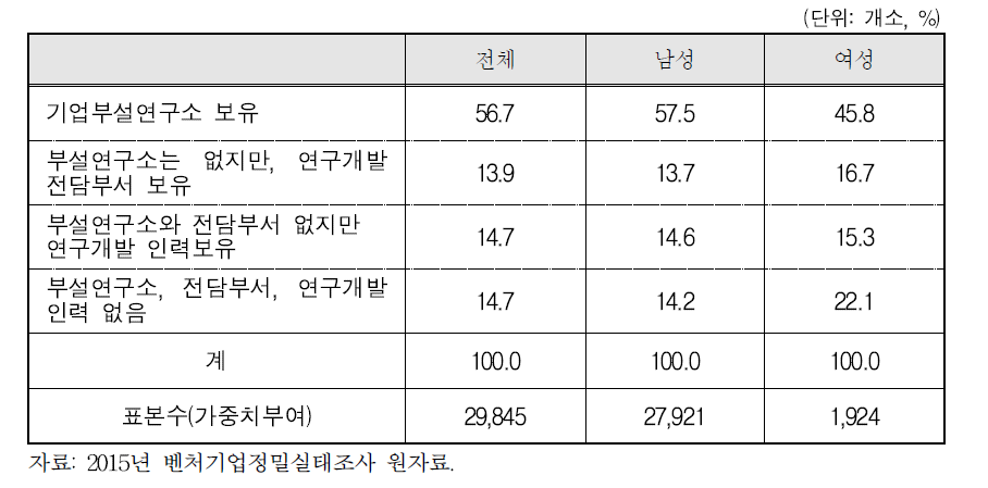 연구소 및 연구개발 전담부서 보유 여부