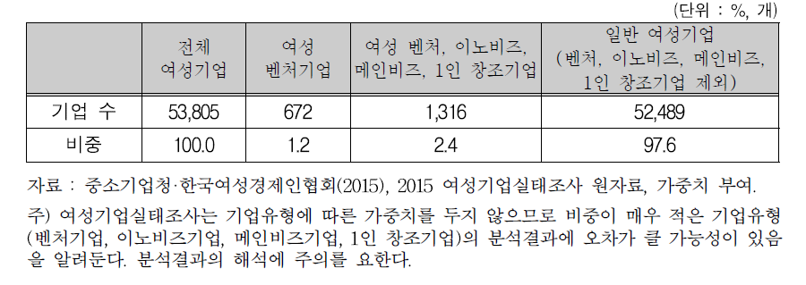 여성기업의 유형별 비중