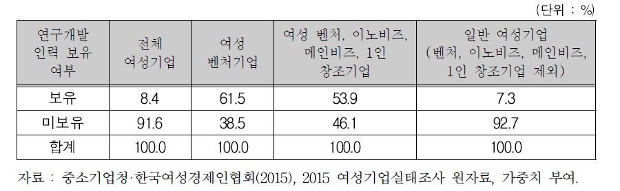 여성기업 유형별 연구개발인력(조직) 보유 비율