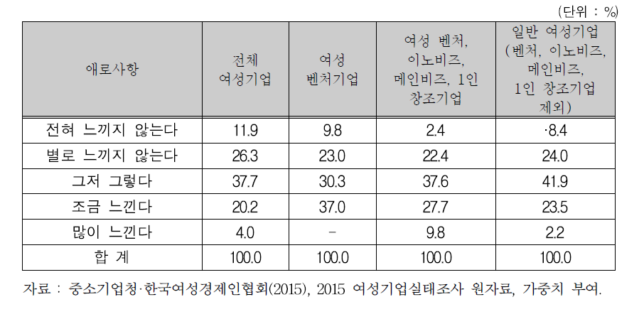 여성기업 유형별 기술개발에 어려움을 느끼는 정도