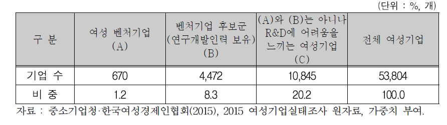 여성 벤처기업 후보군과 기타 비교대상 여성기업