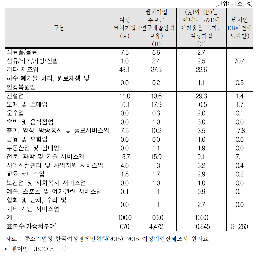 업종별 분포