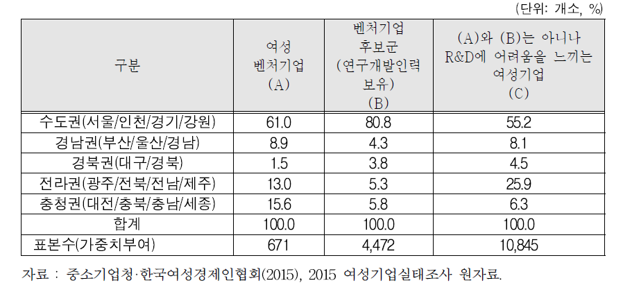 권역별 분포