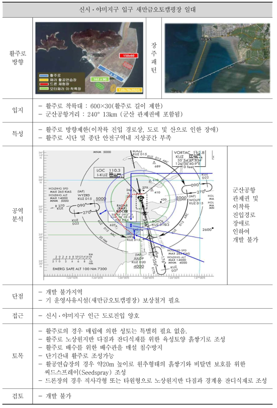 제3지역 현장 분석