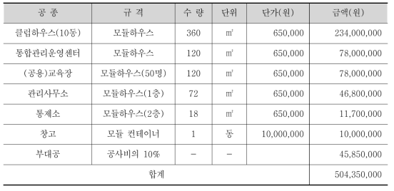 시범사업 공동시설 개략 공사비 산출