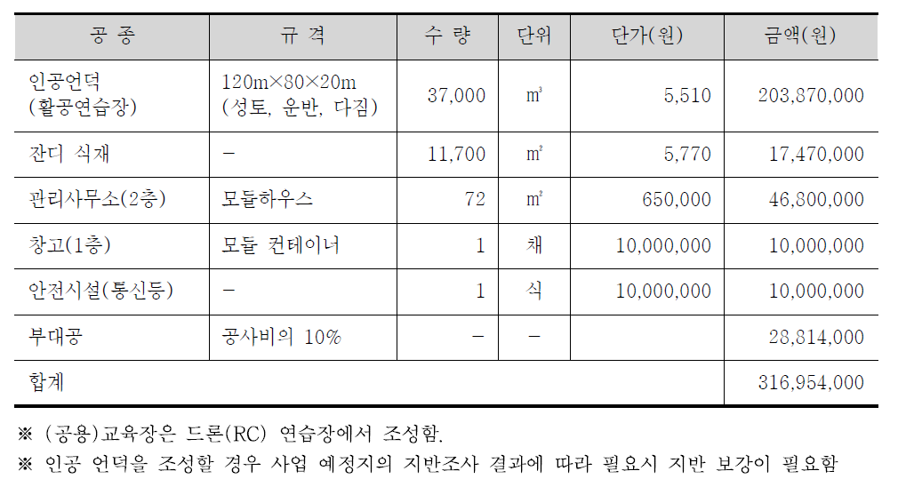 패러글라이더 활공장 개략 공사비 산출