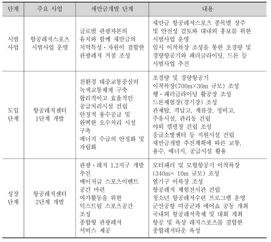 항공레저센터 중장기 마스터플랜