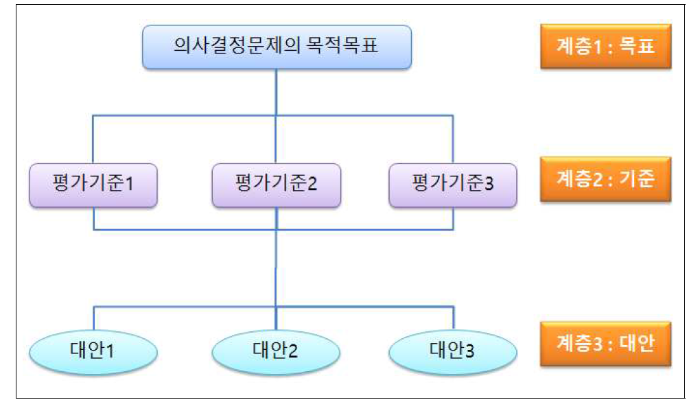 AHP 분석의 기본 계층구조