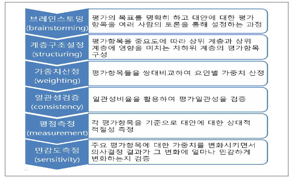 AHP 단계별 분석