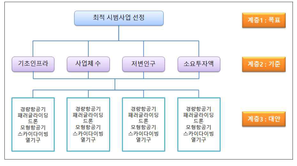 AHP 분석을 통한 시범사업 우선순위 및 결정 대안