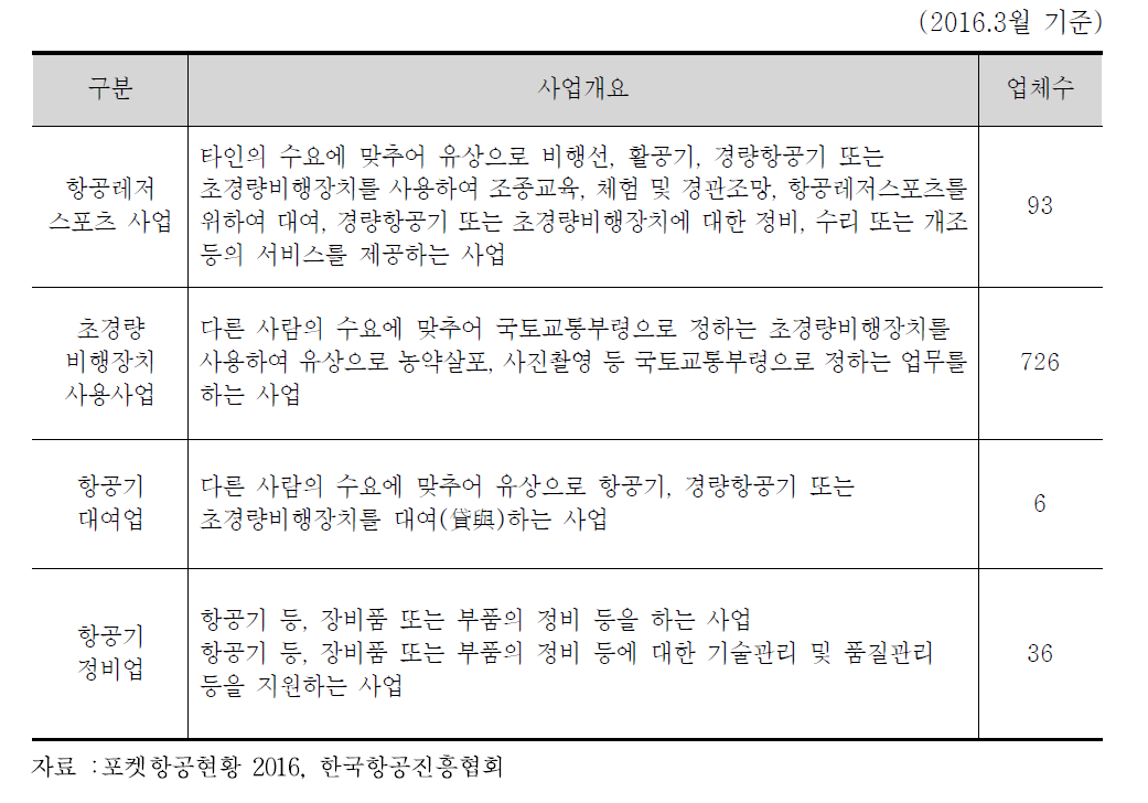 항공레저 관련 등록, 신고업체 현황