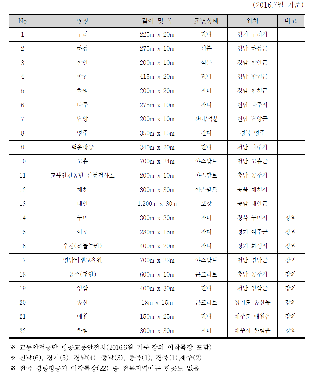 전국 경량항공기 이착륙장