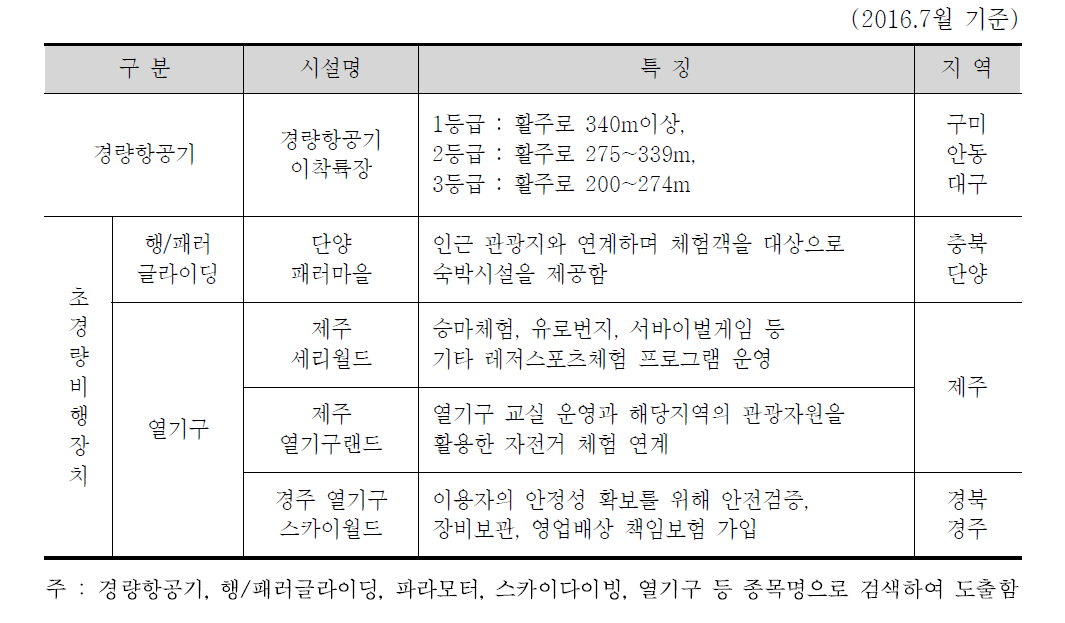 항공레저스포츠 관련 주요 국내 관광시설