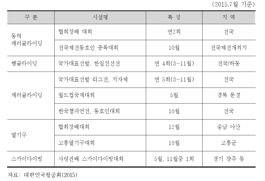 국내 항공레저대회 현황