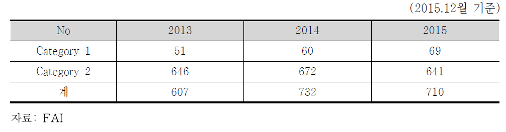 세계항공연맹(FAI) 행사 개최현황(2013~2015)