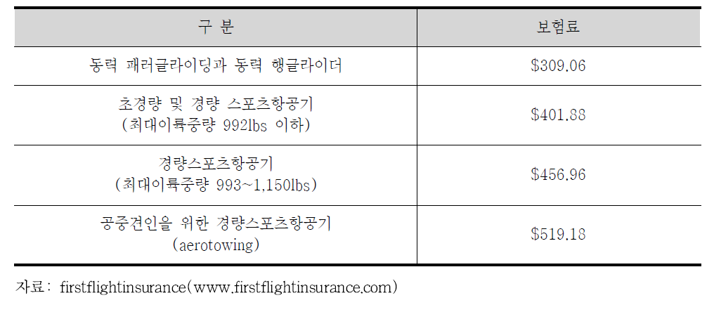 미국의 제3자 책임보험의 보험료