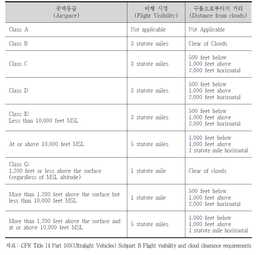 미국의 초경량비행장치의 공역등급별 비행시정 규정