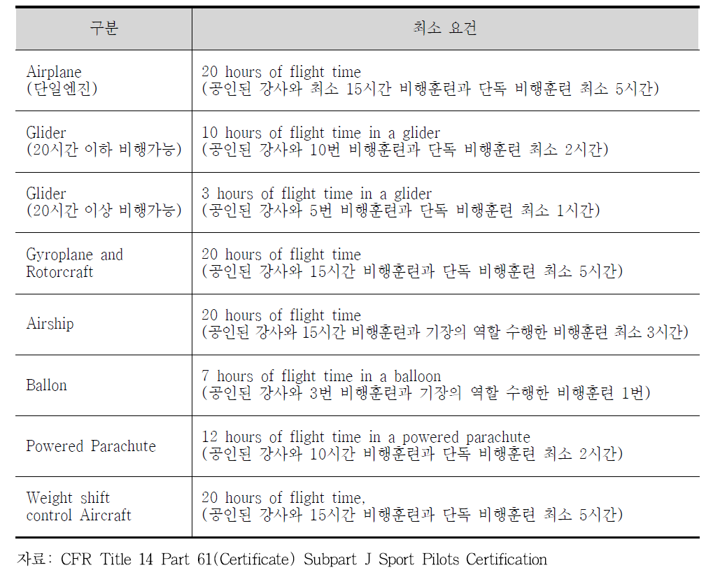 미국의 경량항공기 스포츠조종사 증명취득 요건