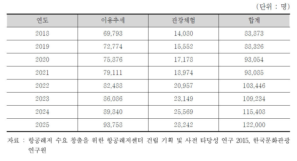 항공레저센터 패러글라이딩 이용 수요 전망