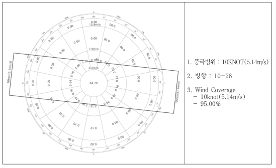 부안지역 바람장미(windrose) 및 활주로 방향