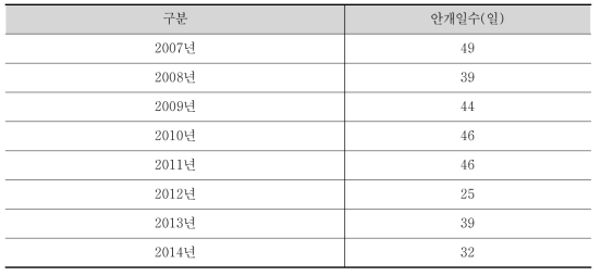 부안지역 안개일수