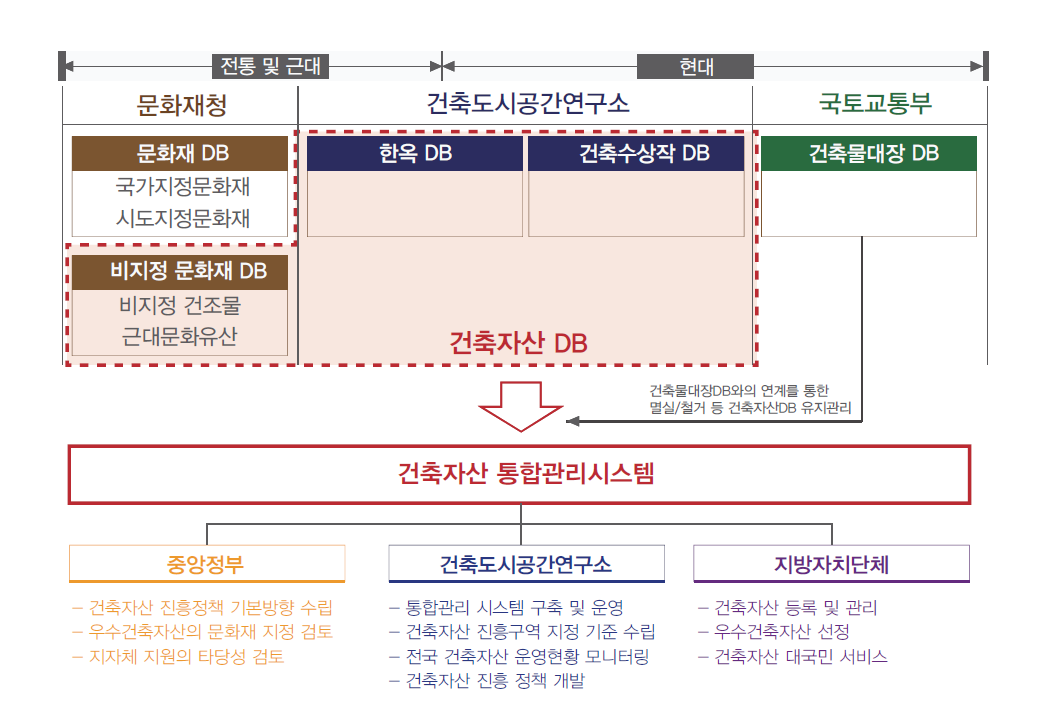 건축자산 통합관리시스템 구상(안)