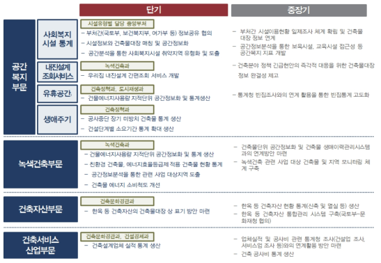 부문별 단기․중장기 통계 고도화 및 개선방안