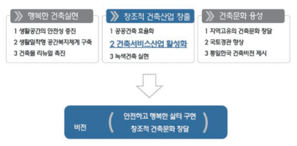 제2차 건축기본계획의 비전 및 목표