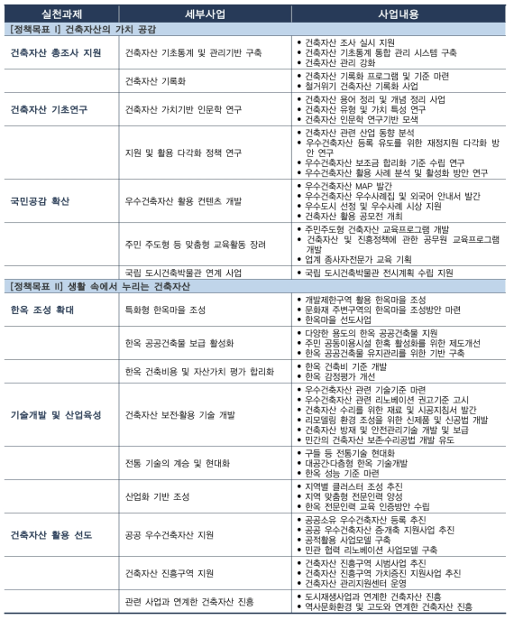 건축자산 진흥 기본계획의 정책목표에 따른 실천과제별 세부사업 내용