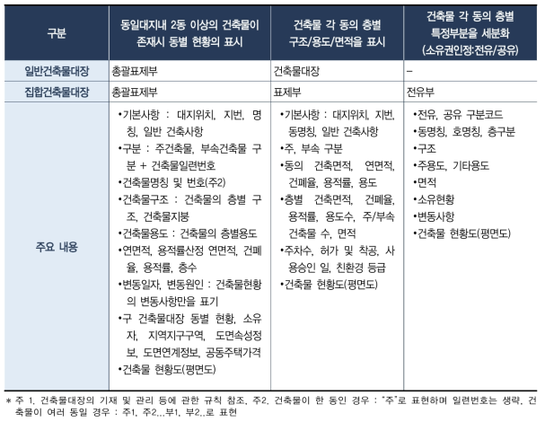 건축물대장의 구성 및 내용