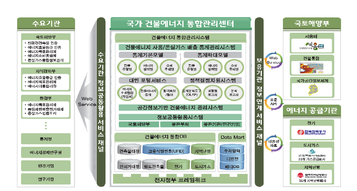 국가 건물에너지 통합관리시스템 서비스 구성도