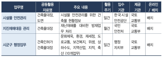 정보공동활용 현황