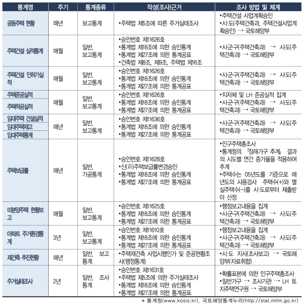 주택 관련 통계 현황