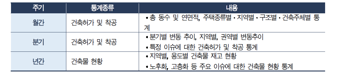 발표주기별 건축통계