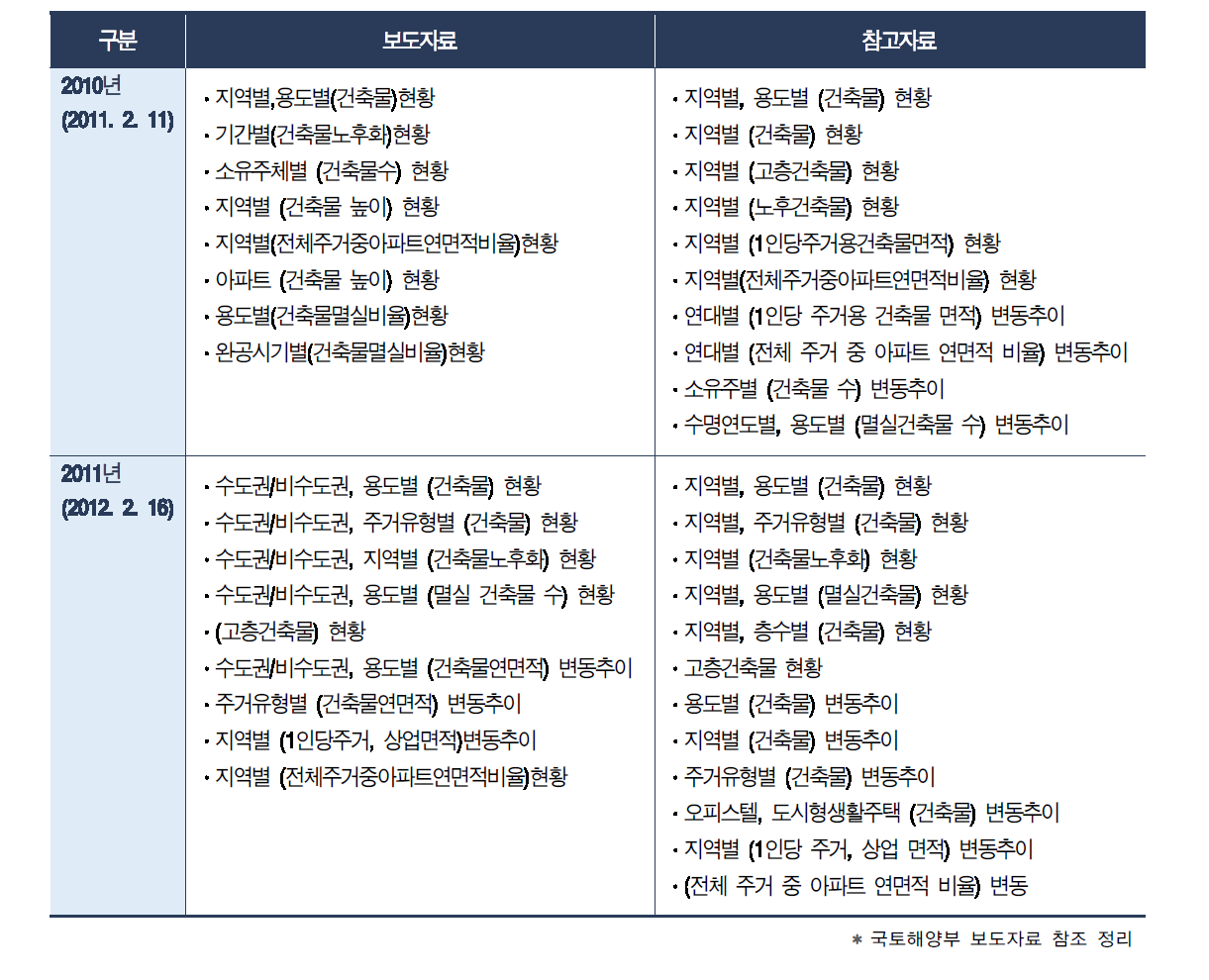 연간 건축통계 발표 내용