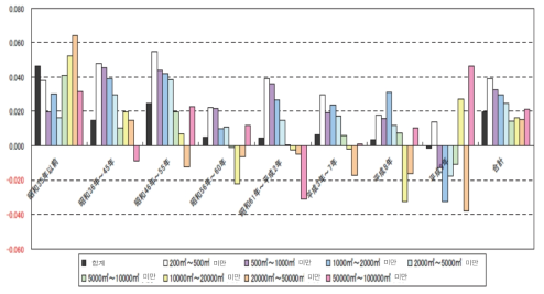 법인 건물 준공 연령별, 연면적 규모별 멸실 비율(1998년~2003년) (자료 : 1998년 · 2003년 법인 건물 조사)