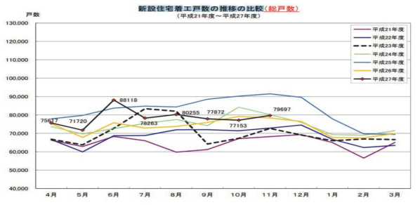 신설 주택 착공 호수 추이 비교 (출처: 2015년 11월 주택 착공 동향 보고서(http://www.mlit.go.jp/report/press/joho04_hh_000575.html))