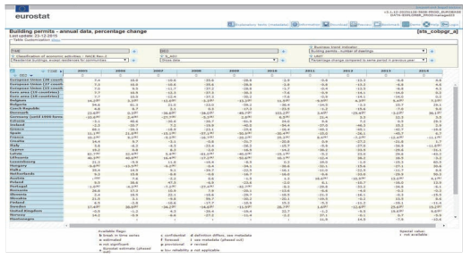 지역별 건축 허가 연간 데이터(비율 변화) (출처 : Housing statistics, Housing conditions, http://ec.europa.eu/eurostat/statistics-explained)