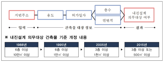 내진설계 적용여부 판별 프로세스