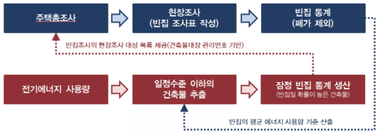 에너지 사용량 정보를 활용한 빈집 통계 고도화 방안 예시