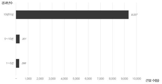 공사중단 장기방치 건축물 통계(착공 후 사용승인을 받지 않은 건축물)