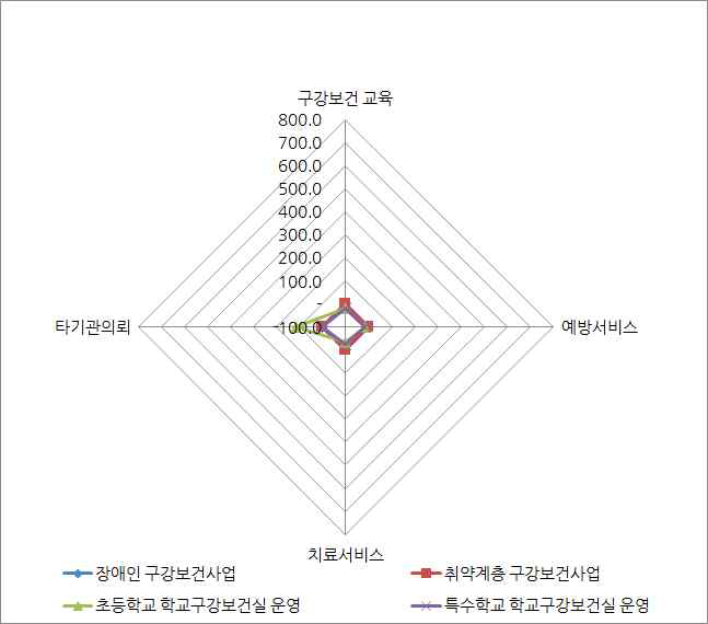 인천 구강보건사업 변화추이(2014-2015)