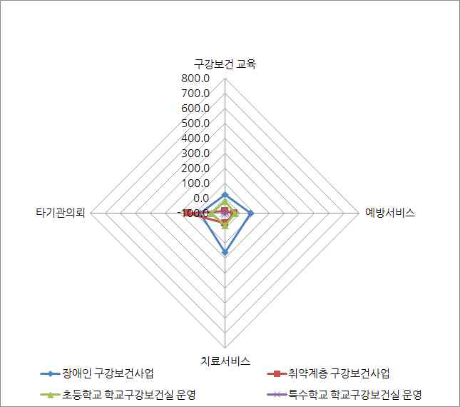 충북 구강보건사업 변화추이(2014-2015)