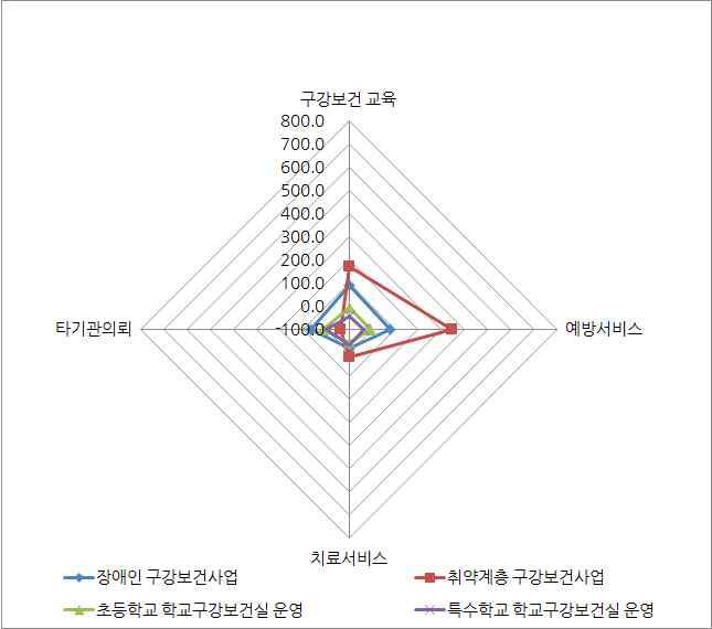 전북 구강보건사업 변화추이(2014-2015)