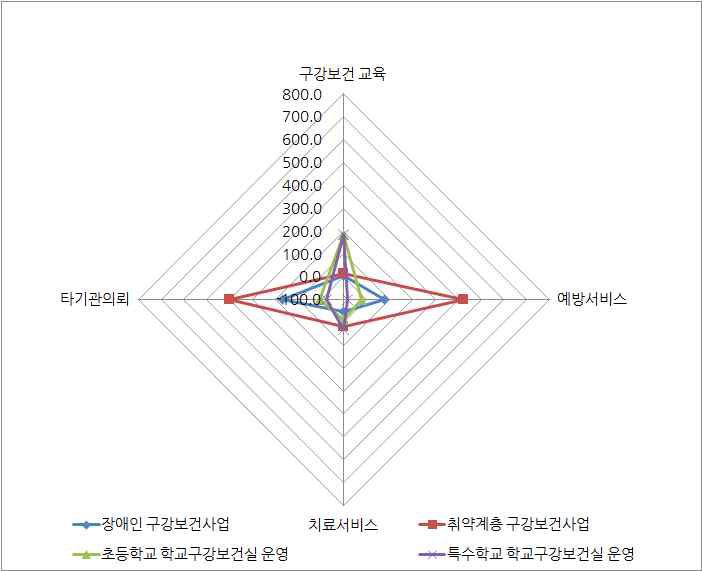 경북 구강보건사업 변화추이(2014-2015)