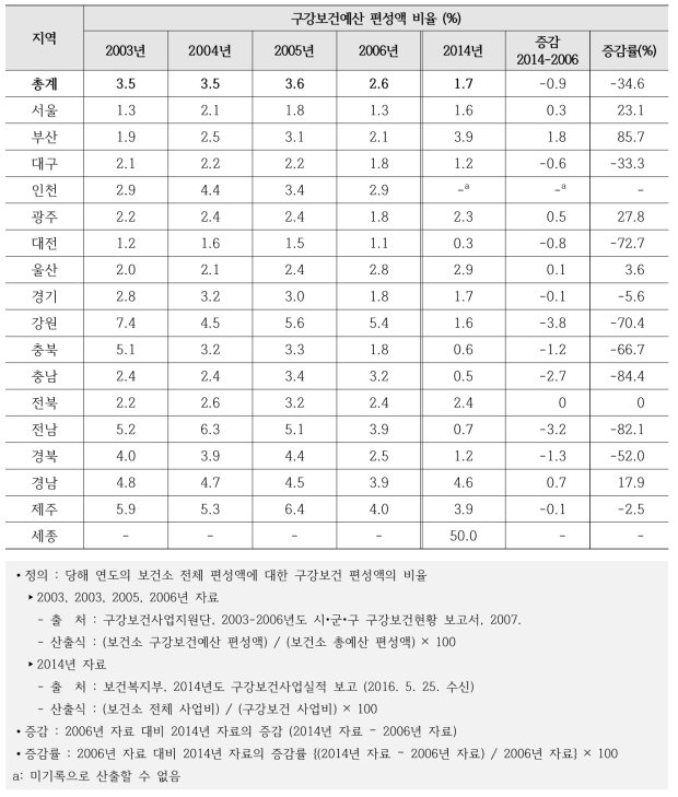 보건소의 구강보건예산 편성액 비율 변화추이(2003-2014)