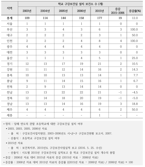 학교 구강보건실 설치 보건소 수의 변화추이(2003-2015)
